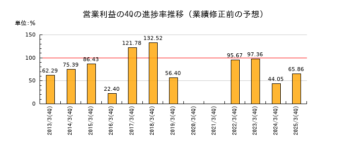 業績修正前の営業利益の4Q進捗率推移