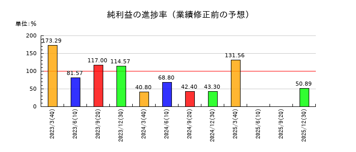 GMBの純利益の進捗率