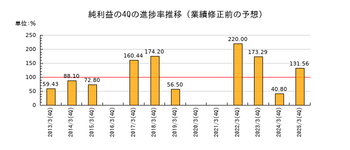 業績修正前の純利益の4Q進捗率推移