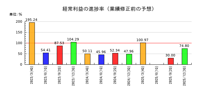 GMBの経常利益の進捗率
