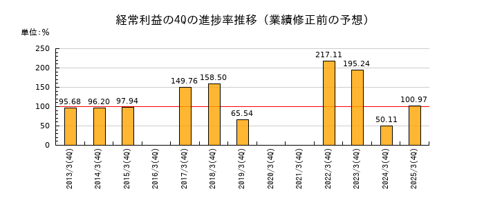 業績修正前の経常利益の4Q進捗率推移
