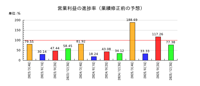 テインの営業利益の進捗率