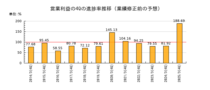業績修正前の営業利益の4Q進捗率推移