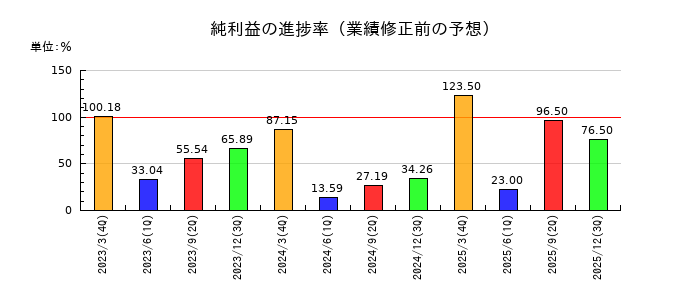 テインの純利益の進捗率