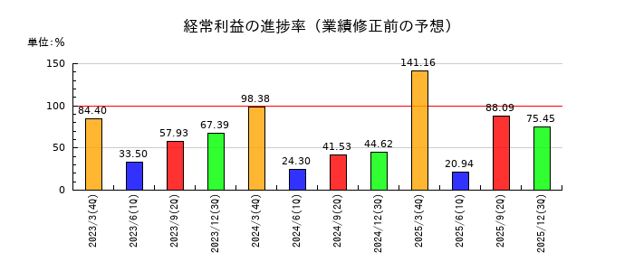 テインの経常利益の進捗率