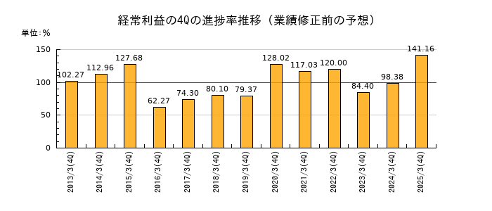 業績修正前の経常利益の4Q進捗率推移