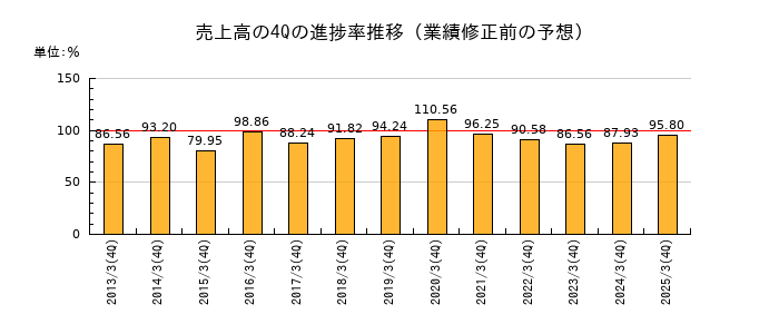 業績修正前の売上高の4Q進捗率推移
