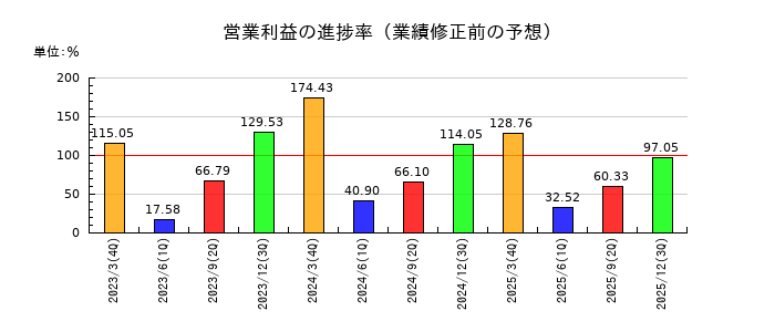 田中精密工業の営業利益の進捗率