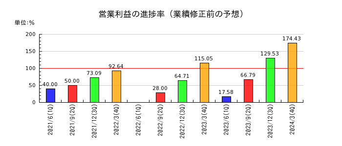 田中精密工業の営業利益の進捗率