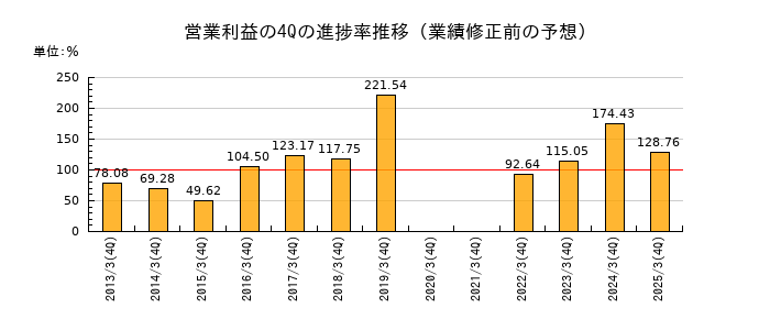 業績修正前の営業利益の4Q進捗率推移