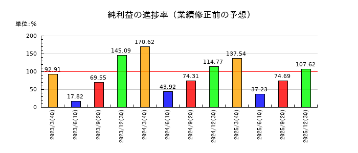 田中精密工業の純利益の進捗率