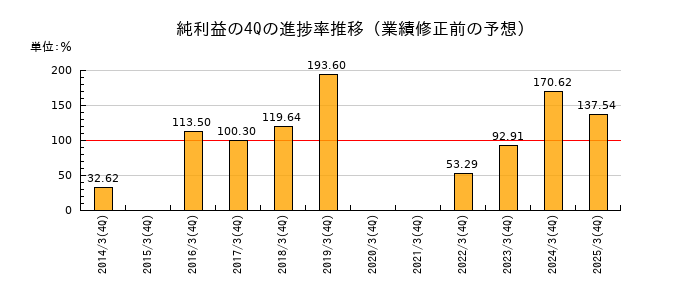 業績修正前の純利益の4Q進捗率推移