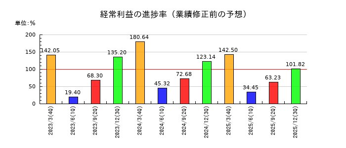 田中精密工業の経常利益の進捗率