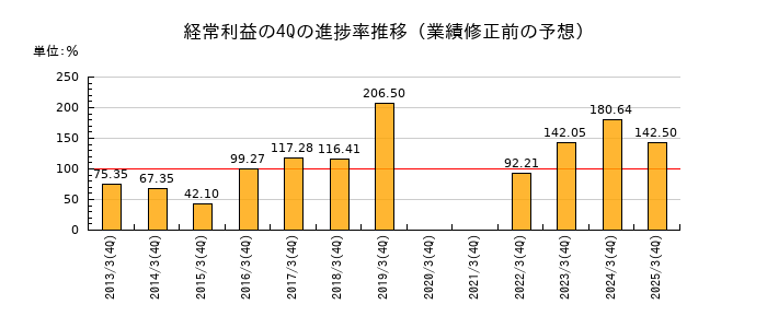 業績修正前の経常利益の4Q進捗率推移