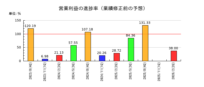 エッチ・ケー・エスの営業利益の進捗率