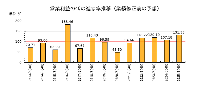 業績修正前の営業利益の4Q進捗率推移
