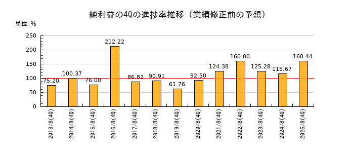 業績修正前の純利益の4Q進捗率推移