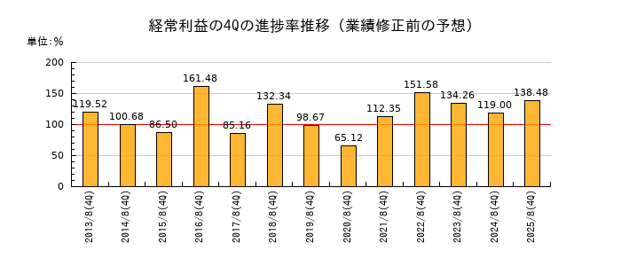 業績修正前の経常利益の4Q進捗率推移
