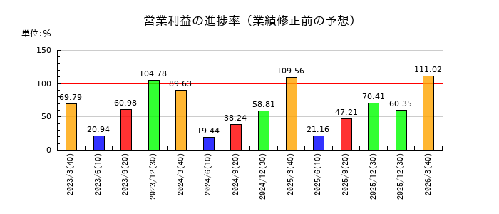 武蔵精密工業の営業利益の進捗率