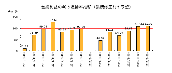 業績修正前の営業利益の4Q進捗率推移