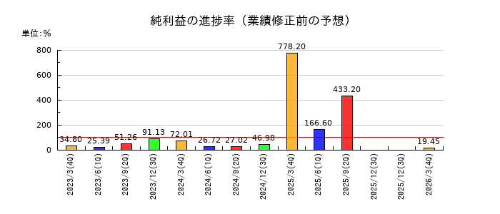 武蔵精密工業の純利益の進捗率