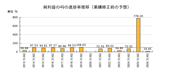 業績修正前の純利益の4Q進捗率推移