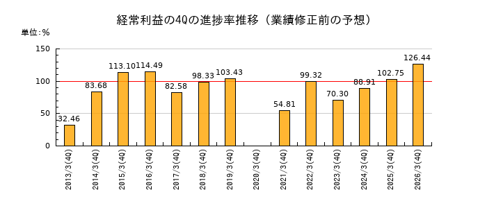 業績修正前の経常利益の4Q進捗率推移