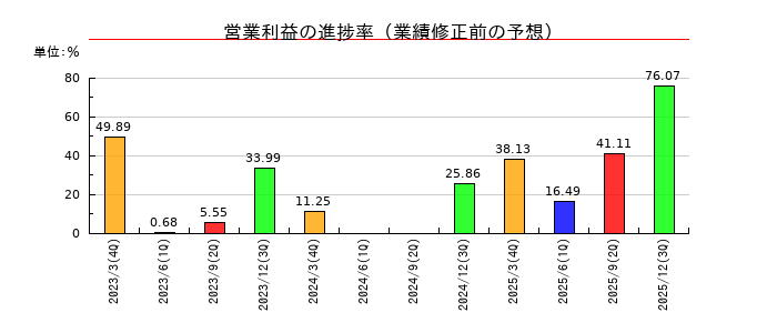 日産車体の営業利益の進捗率