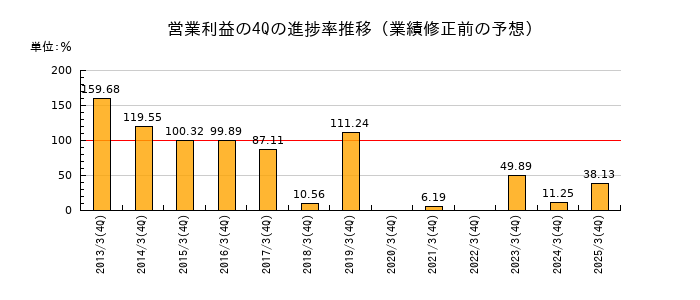 業績修正前の営業利益の4Q進捗率推移