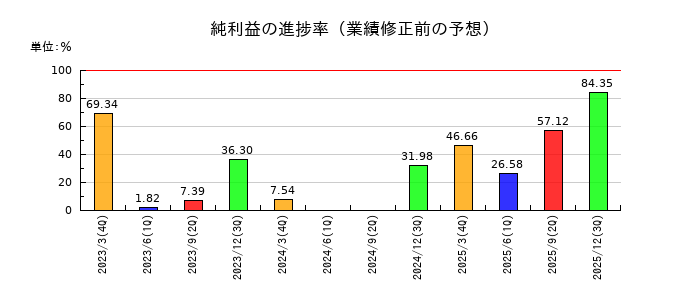 日産車体の純利益の進捗率