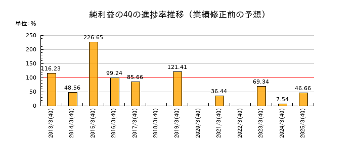 業績修正前の純利益の4Q進捗率推移