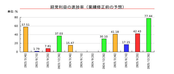 日産車体の経常利益の進捗率