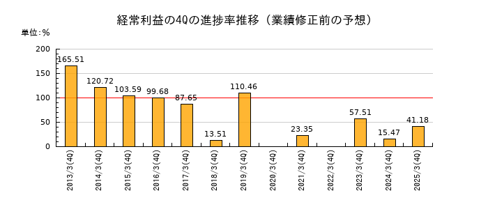 業績修正前の経常利益の4Q進捗率推移