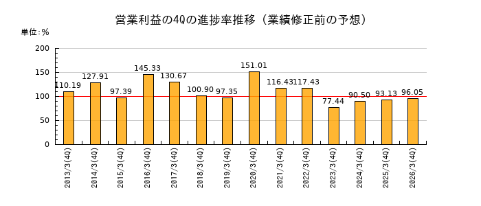 業績修正前の営業利益の4Q進捗率推移