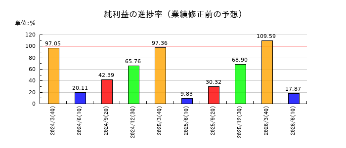 新明和工業の純利益の進捗率