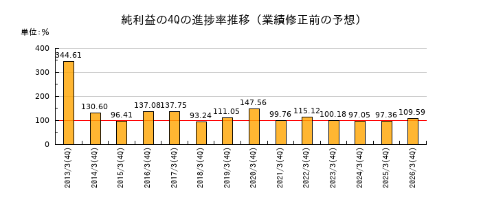 業績修正前の純利益の4Q進捗率推移