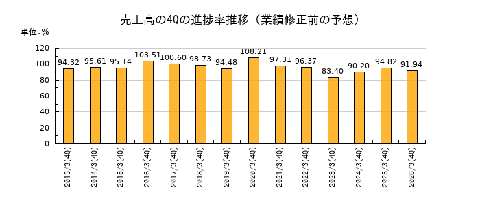 業績修正前の売上高の4Q進捗率推移