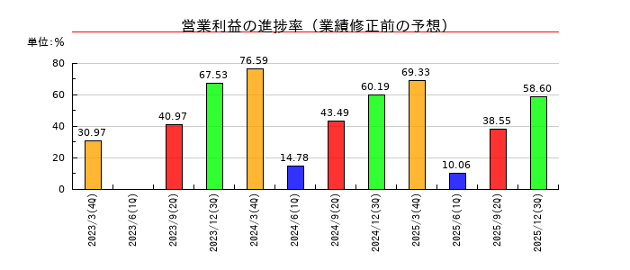 極東開発工業の営業利益の進捗率