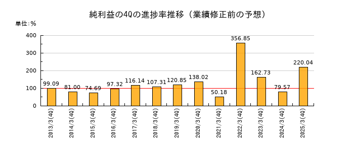 業績修正前の純利益の4Q進捗率推移