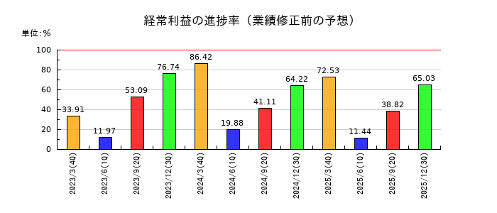 極東開発工業の経常利益の進捗率