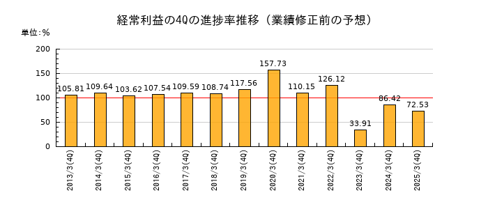 業績修正前の経常利益の4Q進捗率推移