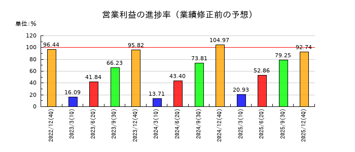 デイトナの営業利益の進捗率