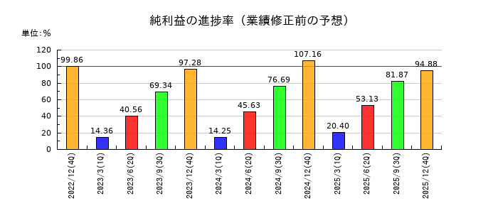 デイトナの純利益の進捗率