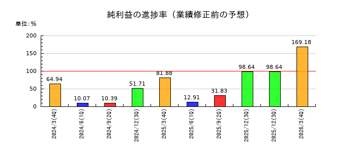 トピー工業の純利益の進捗率