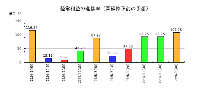 トピー工業の経常利益の進捗率