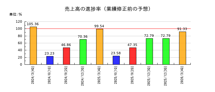 トピー工業の売上高の進捗率
