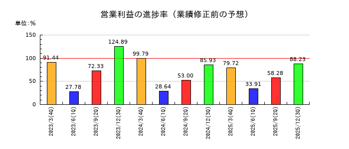 東京ラヂエーター製造の営業利益の進捗率