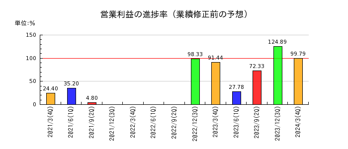 東京ラヂエーター製造の営業利益の進捗率