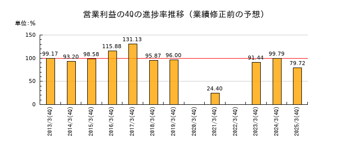業績修正前の営業利益の4Q進捗率推移