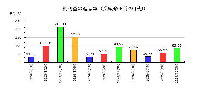 東京ラヂエーター製造の純利益の進捗率